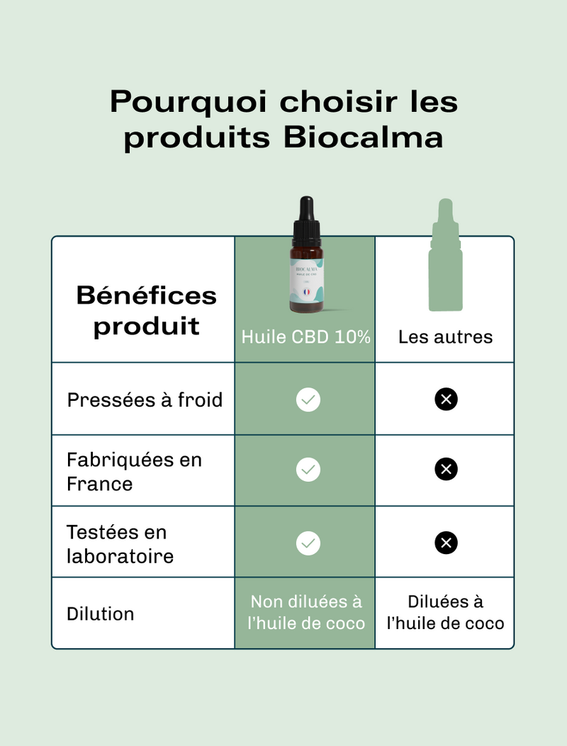 Huile CBD Bio 10%